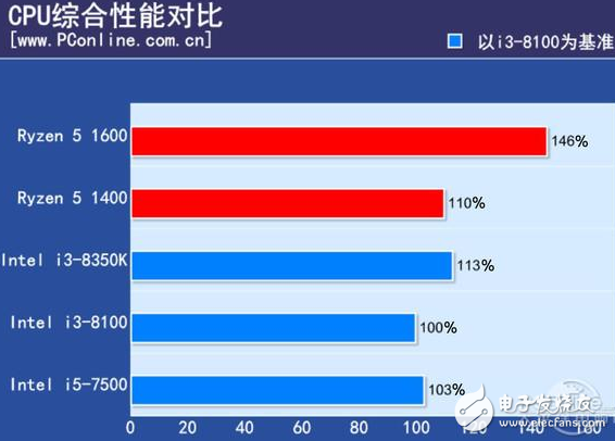 2017千元級熱門CPU比拼,誰才是強(qiáng)者