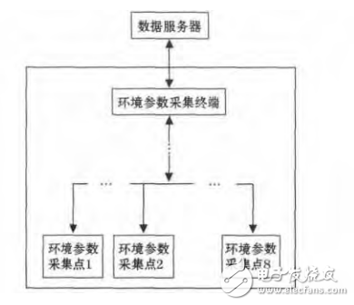 基于ARM9與LINUX的RS485總線的通信接口設(shè)計(jì)