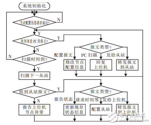 基于Modbus協(xié)議的RS485總線通訊機設(shè)計原理及應(yīng)用