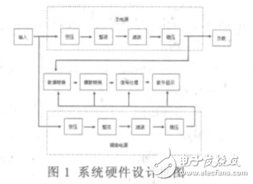基于LM317和AT89C51的數(shù)字顯示可調(diào)穩(wěn)壓電源設(shè)計(jì)