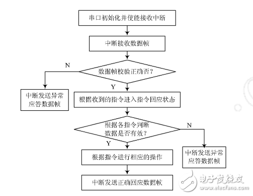 基于RS485總線的遠(yuǎn)程抄表系統(tǒng)采集終端的設(shè)計與實現(xiàn)