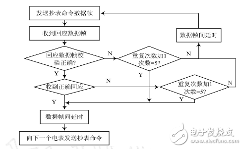 基于RS485總線的遠(yuǎn)程抄表系統(tǒng)采集終端的設(shè)計與實現(xiàn)