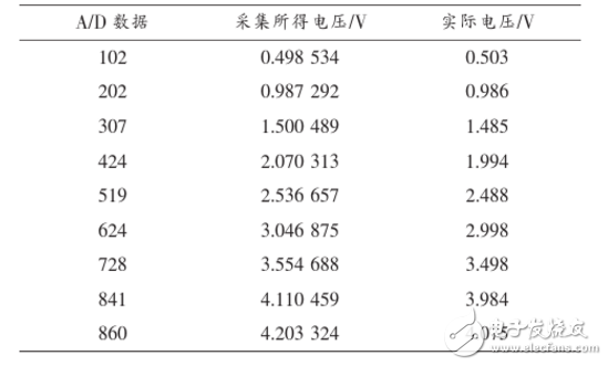 基于STC12C5A60S2與AD620的小信號(hào)采集系統(tǒng)