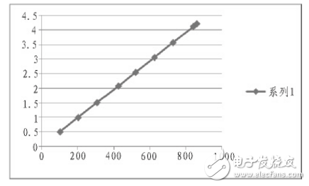 基于STC12C5A60S2與AD620的小信號(hào)采集系統(tǒng)