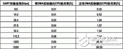 怎樣改進(jìn)微控制器架構(gòu)最大化提高CPU的總體能力？