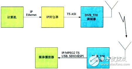  基于數(shù)字電視廣播網(wǎng)的手機電視設計方案