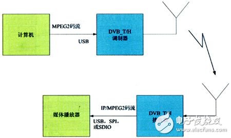  基于數(shù)字電視廣播網(wǎng)的手機電視設計方案
