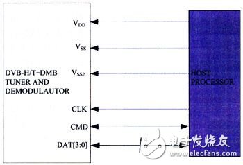  基于數(shù)字電視廣播網(wǎng)的手機電視設計方案