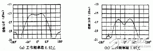 新型諧振式螺旋天線的工作原理、關鍵技術及實驗結果