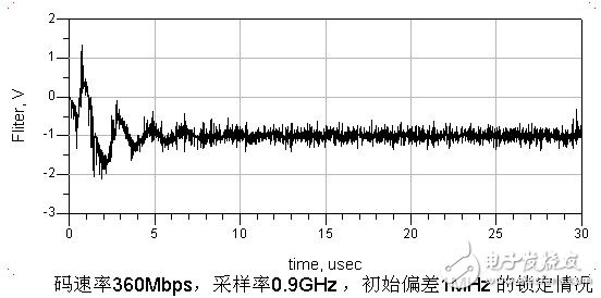 基于ADS仿真器中，設(shè)計一個16QAM接收機的碼元同步模塊方案