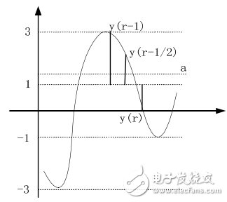 基于ADS仿真器中，設(shè)計一個16QAM接收機的碼元同步模塊方案