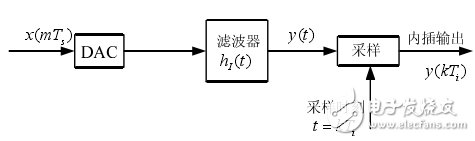 基于ADS仿真器中，設(shè)計一個16QAM接收機的碼元同步模塊方案