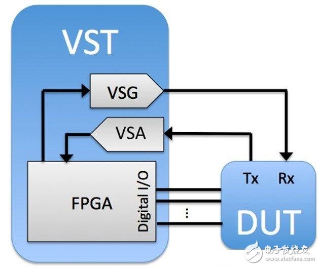 淺析基于傳統(tǒng)射頻儀器和VST軟件測(cè)量射頻的矢量信號(hào)收發(fā)儀
