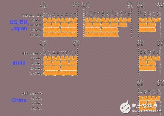  5G時(shí)代來(lái)臨 WiFi面臨著大批量測(cè)試挑戰(zhàn)
