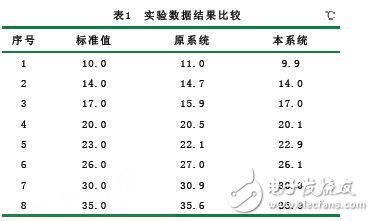 基于無線傳感器網絡的糧情檢測系統(tǒng)設計方案