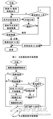 基于無線傳感器網絡的糧情檢測系統(tǒng)設計方案