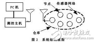 基于無線傳感器網絡的糧情檢測系統(tǒng)設計方案