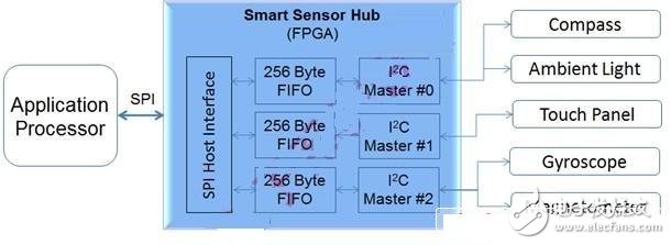 MIPI電池接口標準化 FPGA提升智能手機設(shè)計差異化