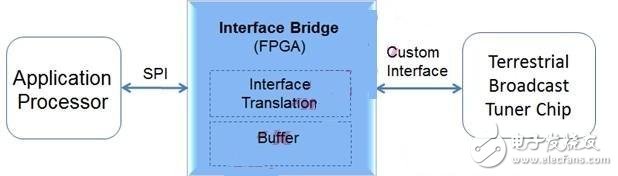 MIPI電池接口標準化 FPGA提升智能手機設(shè)計差異化