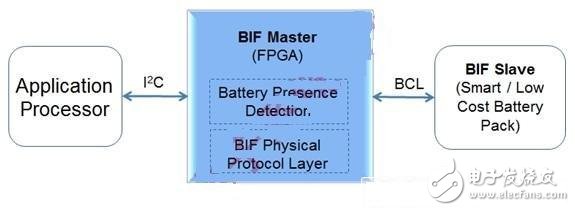 MIPI電池接口標準化 FPGA提升智能手機設(shè)計差異化