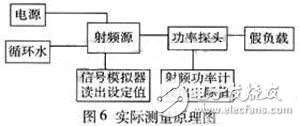 詳細(xì)介紹射頻源控制信號(hào)模擬器的設(shè)計(jì) 達(dá)到脫機(jī)調(diào)試