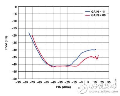 基于IQ解調(diào)器的中頻至基帶接收機(jī)設(shè)計(jì)