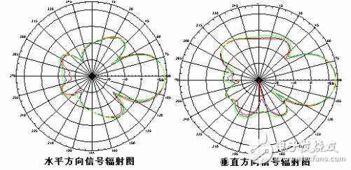 全向天線與定向天線有什么區(qū)別？怎么選擇？