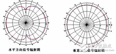 全向天線與定向天線有什么區(qū)別？怎么選擇？