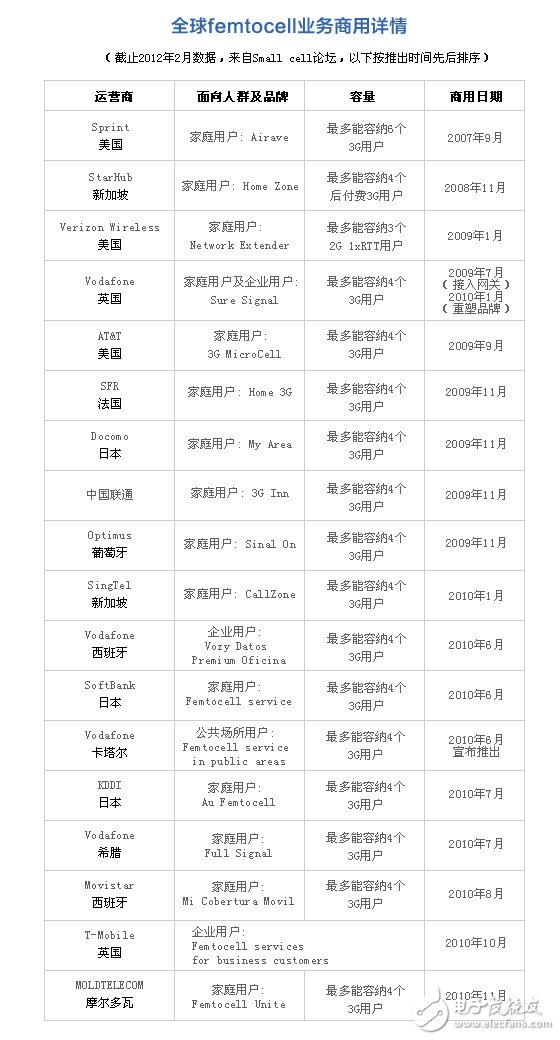 小基站將成為全球網(wǎng)絡(luò)容量壓力的給力良藥 無(wú)線新世界因小而美