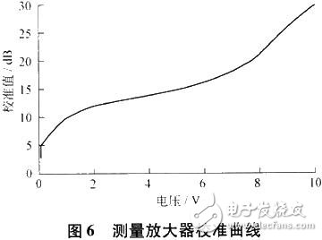 測量放大器校準(zhǔn)曲線