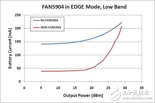  2G至3.5G蜂窩移動(dòng)設(shè)備高效射頻功率管理