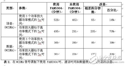  2G至3.5G蜂窩移動設(shè)備高效射頻功率管理