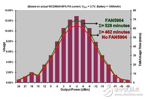  2G至3.5G蜂窩移動設(shè)備高效射頻功率管理