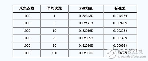表3. 在不同的平均次數(shù)的情況下的EVM和標(biāo)準(zhǔn)差