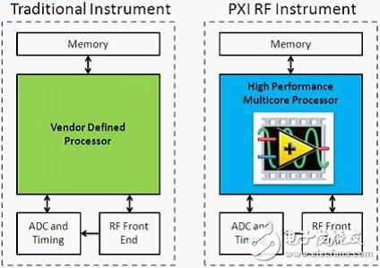 圖2. 一個(gè)用戶(hù)定義的CPU是PXI RF儀器的核心組件