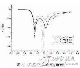 為解決窄頻帶問題：設(shè)計寬頻帶E型微帶天線并進(jìn)行分析