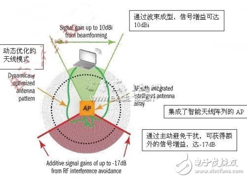  探析智能Wi-Fi應(yīng)對射頻干擾問題