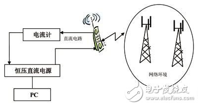 詳解TD-SCDMA終端耗電測(cè)試內(nèi)容和指標(biāo)要求