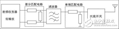 基于射頻收發(fā)機規(guī)格書，介紹射頻接收端口差分匹配電路計算方法