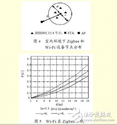 分析Zigbee 對Wi-Fi 的干擾情況下，如何共存的解決方法