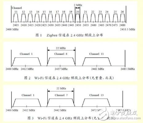 分析Zigbee 對Wi-Fi 的干擾情況下，如何共存的解決方法
