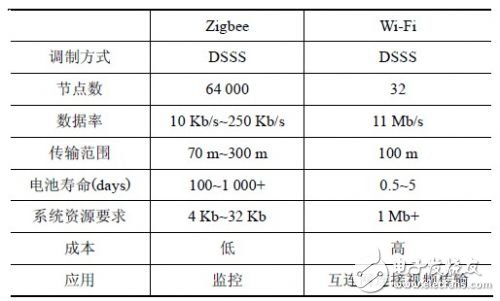 分析Zigbee 對Wi-Fi 的干擾情況下，如何共存的解決方法