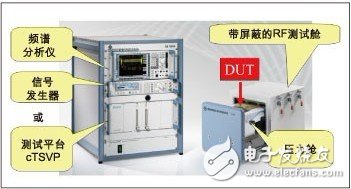  新型RF測試方案確保汽車無線模塊品質(zhì)