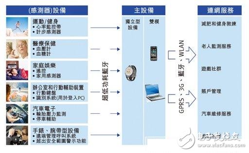 如何更好地運(yùn)用低功耗無線技術(shù)、晶片等？