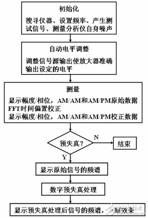  RF放大器非線性測量技術--數(shù)字預失真效果