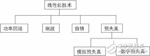  RF放大器非線性測量技術--數(shù)字預失真效果