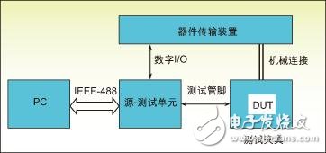  加速射頻器件測試，如何正確操作？