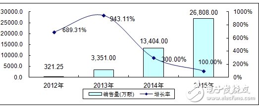 分析中國(guó)CMMB、TD－LTE終端芯片市場(chǎng)報(bào)告