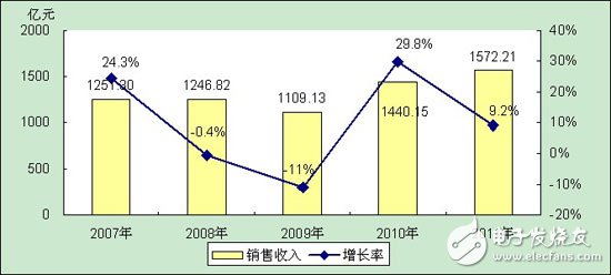 分析中國(guó)CMMB、TD－LTE終端芯片市場(chǎng)報(bào)告