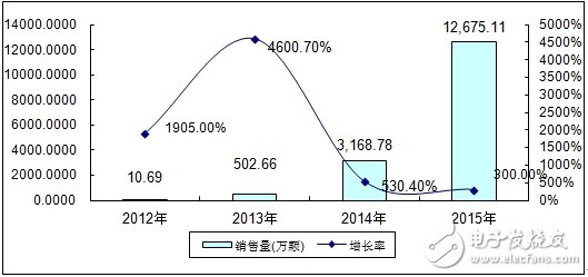 分析中國(guó)CMMB、TD－LTE終端芯片市場(chǎng)報(bào)告